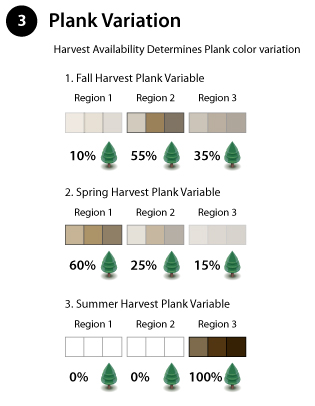 Plank Variation Part 3 of Wildly Beautiful Color Variation Region and Batch Variation Chart illustrates the natural color variation that occurs with trees from different regions.