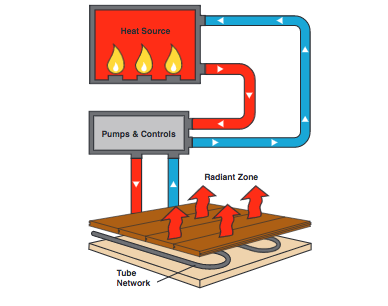 Radiant Floor Heating Education Guide -What is Hydronic Radiant Heat?
